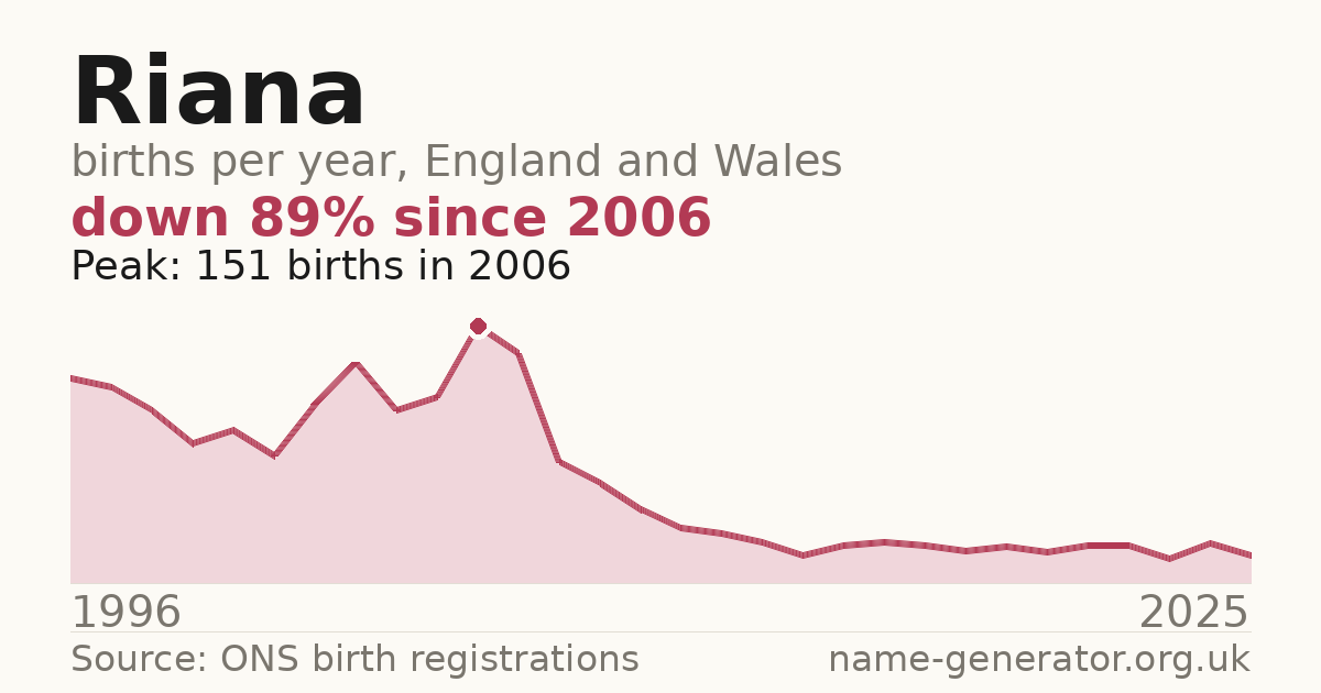 Chart: babies named Riana per year in England and Wales, 1996 to 2025, peaking at about 151 in 2006