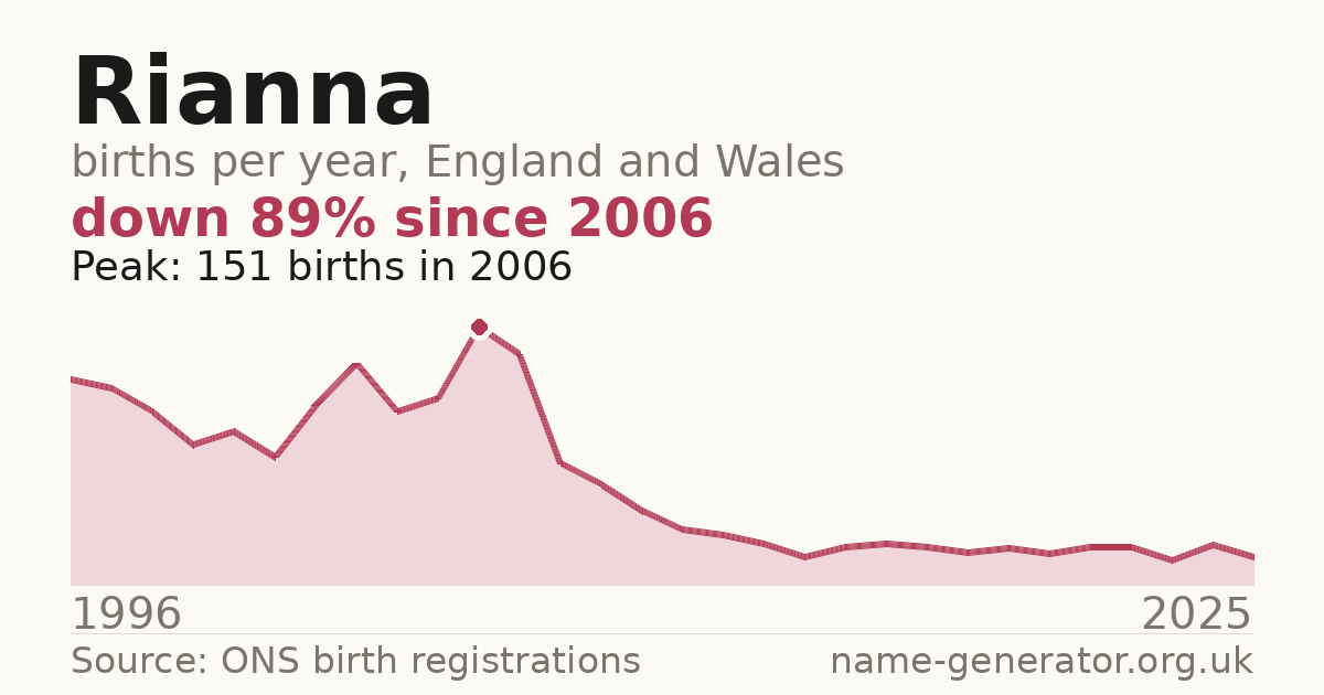 Chart: babies named Rianna per year in England and Wales, 1996 to 2025, peaking at about 151 in 2006