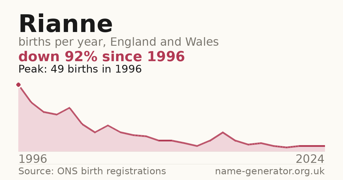 Chart: babies named Rianne per year in England and Wales, 1996 to 2024, peaking at about 49 in 1996