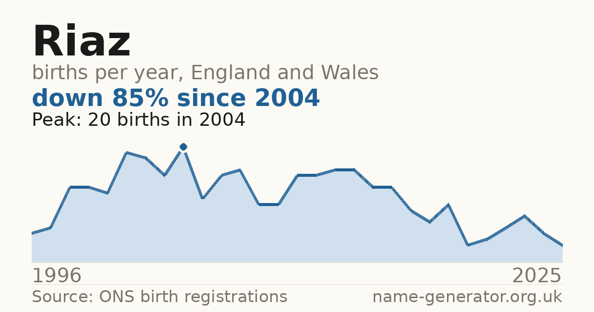 Chart: babies named Riaz per year in England and Wales, 1996 to 2025, peaking at about 20 in 2004