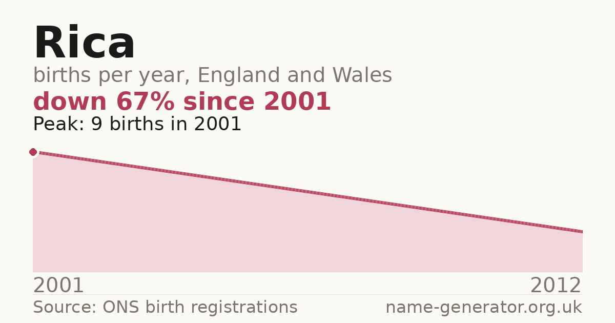 Chart: babies named Rica per year in England and Wales, 2001 to 2012, peaking at about 9 in 2001