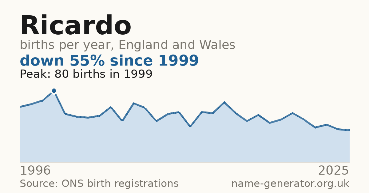 Chart: babies named Ricardo per year in England and Wales, 1996 to 2025, peaking at about 80 in 1999