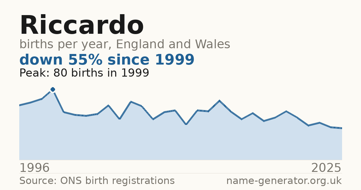 Chart: babies named Riccardo per year in England and Wales, 1996 to 2025, peaking at about 80 in 1999