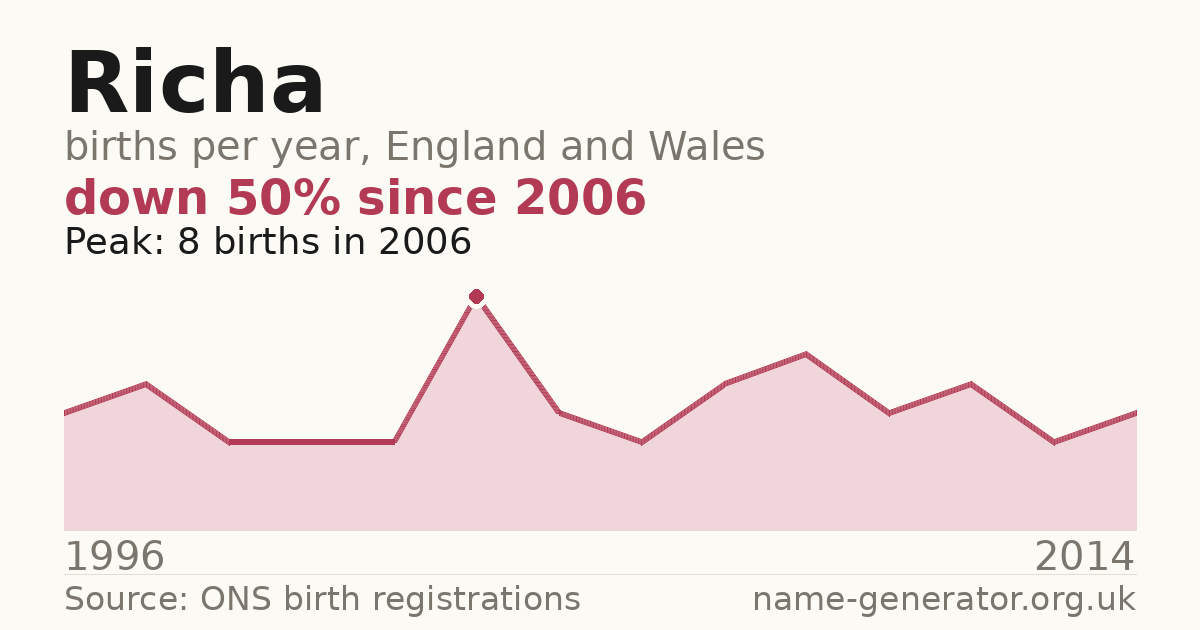 Chart: babies named Richa per year in England and Wales, 1996 to 2014, peaking at about 8 in 2006
