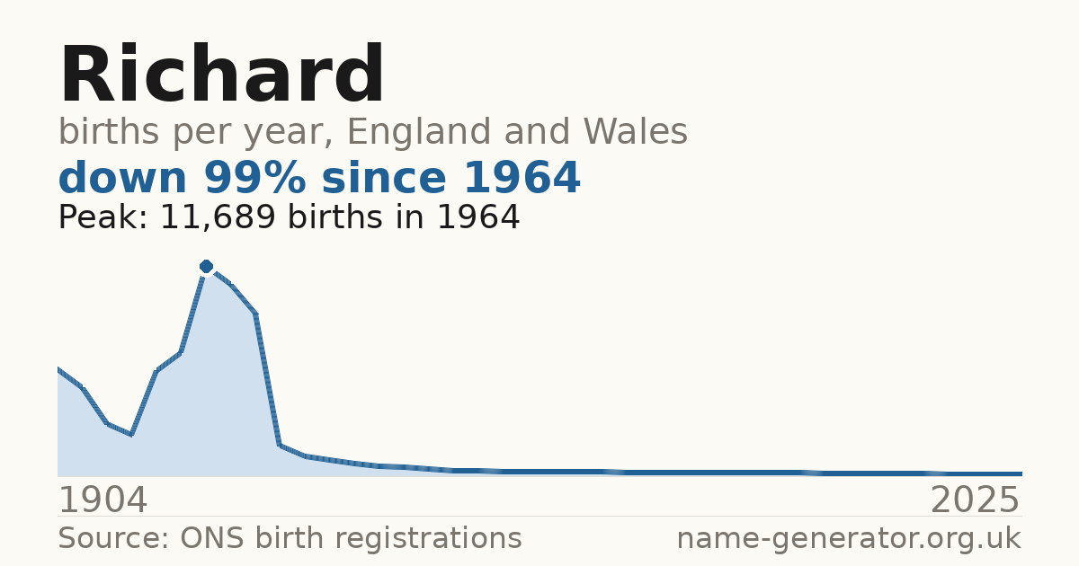Chart: babies named Richard per year in England and Wales, 1904 to 2025, peaking at about 11,689 in 1964