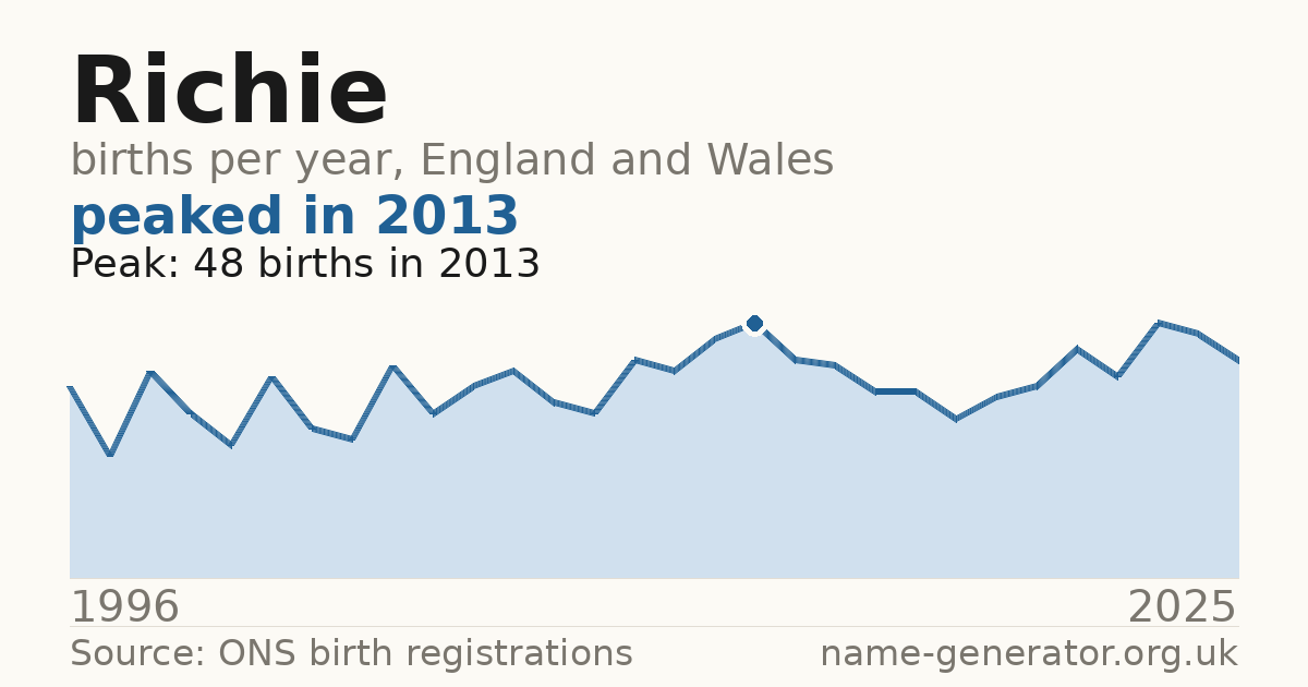 Chart: babies named Richie per year in England and Wales, 1904 to 2025, peaking at about 11,689 in 1964