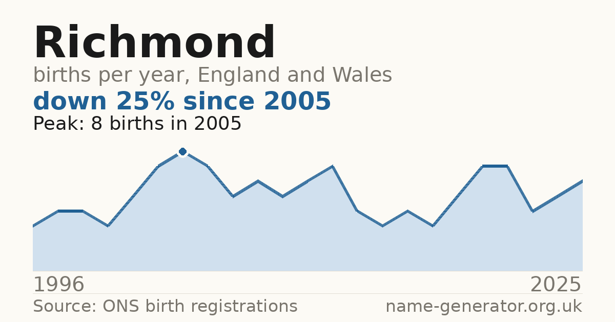 Chart: babies named Richmond per year in England and Wales, 1996 to 2025, peaking at about 8 in 2005