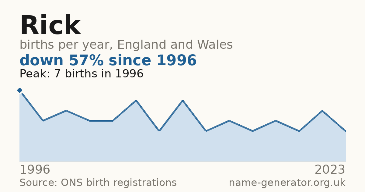 Chart: babies named Rick per year in England and Wales, 1904 to 2025, peaking at about 11,689 in 1964