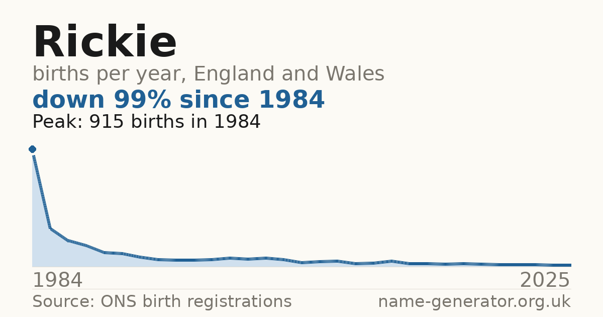 Chart: babies named Rickie per year in England and Wales, 1984 to 2025, peaking at about 915 in 1984