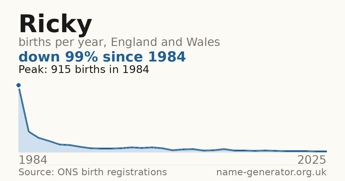 Chart: babies named Ricky per year in England and Wales, 1904 to 2025, peaking at about 11,689 in 1964