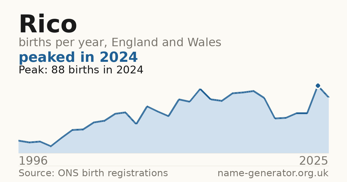 Chart: babies named Rico per year in England and Wales, 1996 to 2025, peaking at about 88 in 2024