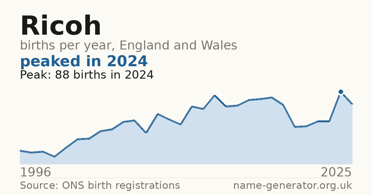 Chart: babies named Ricoh per year in England and Wales, 1996 to 2025, peaking at about 88 in 2024