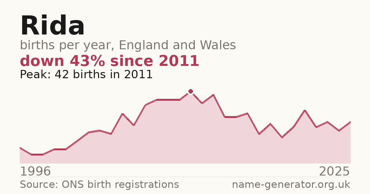 Chart: babies named Rida per year in England and Wales, 1996 to 2025, peaking at about 42 in 2011