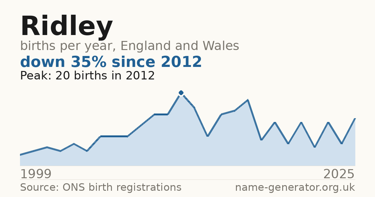 Chart: babies named Ridley per year in England and Wales, 1999 to 2025, peaking at about 20 in 2012
