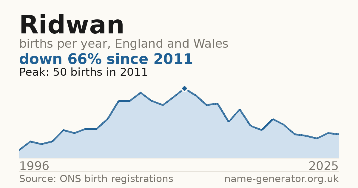 Chart: babies named Ridwan per year in England and Wales, 1996 to 2025, peaking at about 50 in 2011