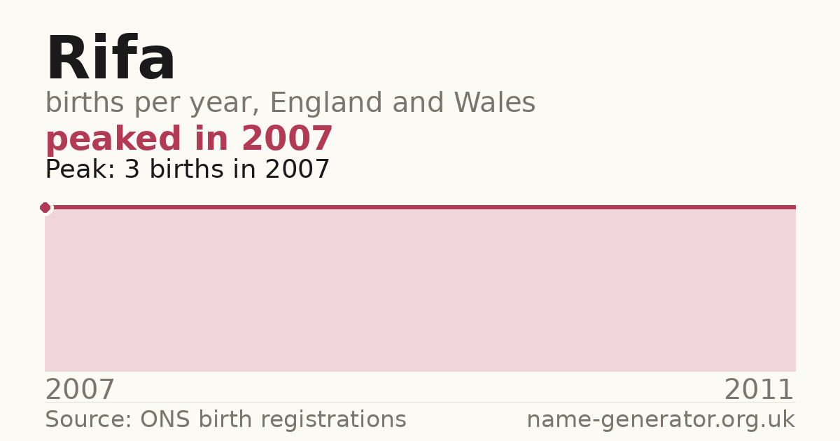 Chart: babies named Rifa per year in England and Wales, 2007 to 2011, peaking at about 3 in 2007