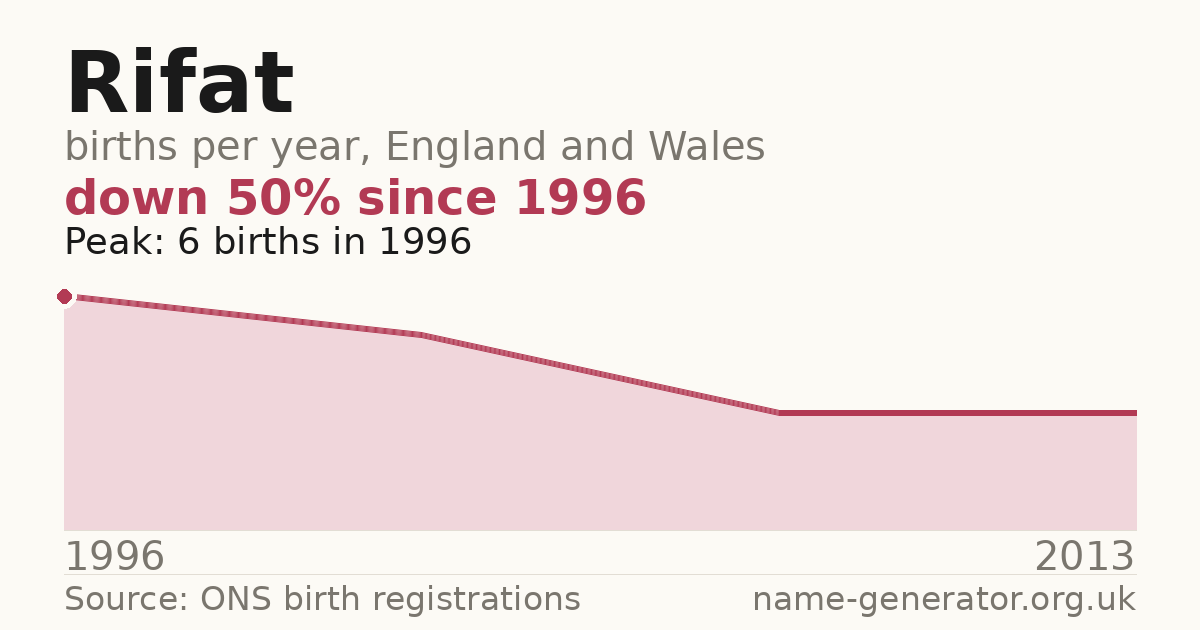 Chart: babies named Rifat per year in England and Wales, 1996 to 2013, peaking at about 6 in 1996