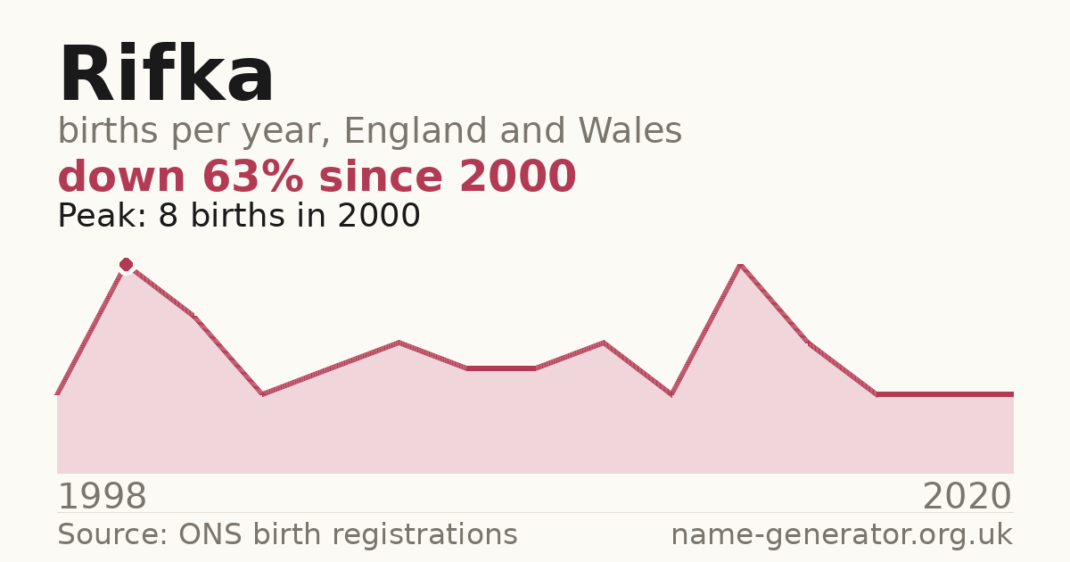 Chart: babies named Rifka per year in England and Wales, 1998 to 2020, peaking at about 8 in 2000