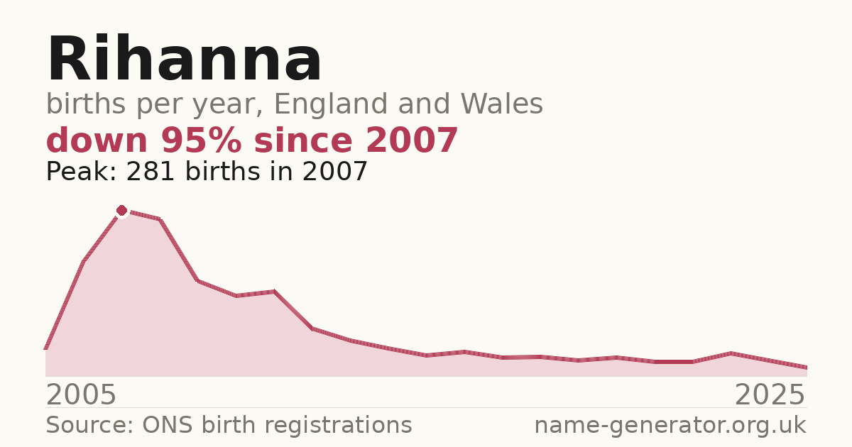 Chart: babies named Rihanna per year in England and Wales, 2005 to 2025, peaking at about 281 in 2007