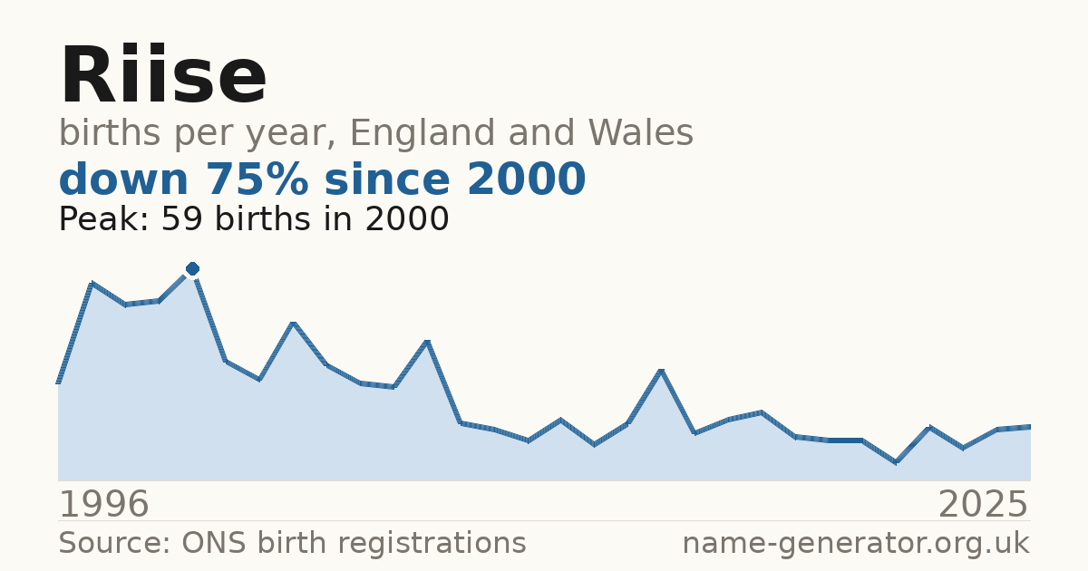 Chart: babies named Riise per year in England and Wales, 1996 to 2025, peaking at about 59 in 2000