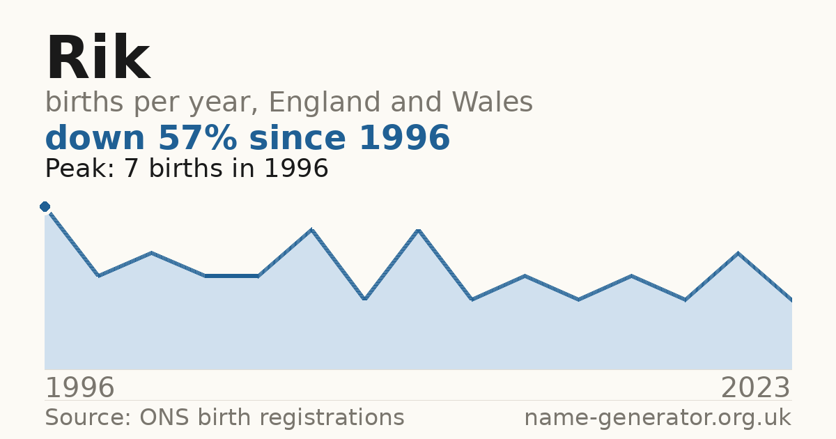 Chart: babies named Rik per year in England and Wales, 1996 to 2023, peaking at about 7 in 1996