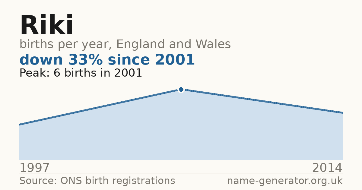 Chart: babies named Riki per year in England and Wales, 1997 to 2014, peaking at about 6 in 2001