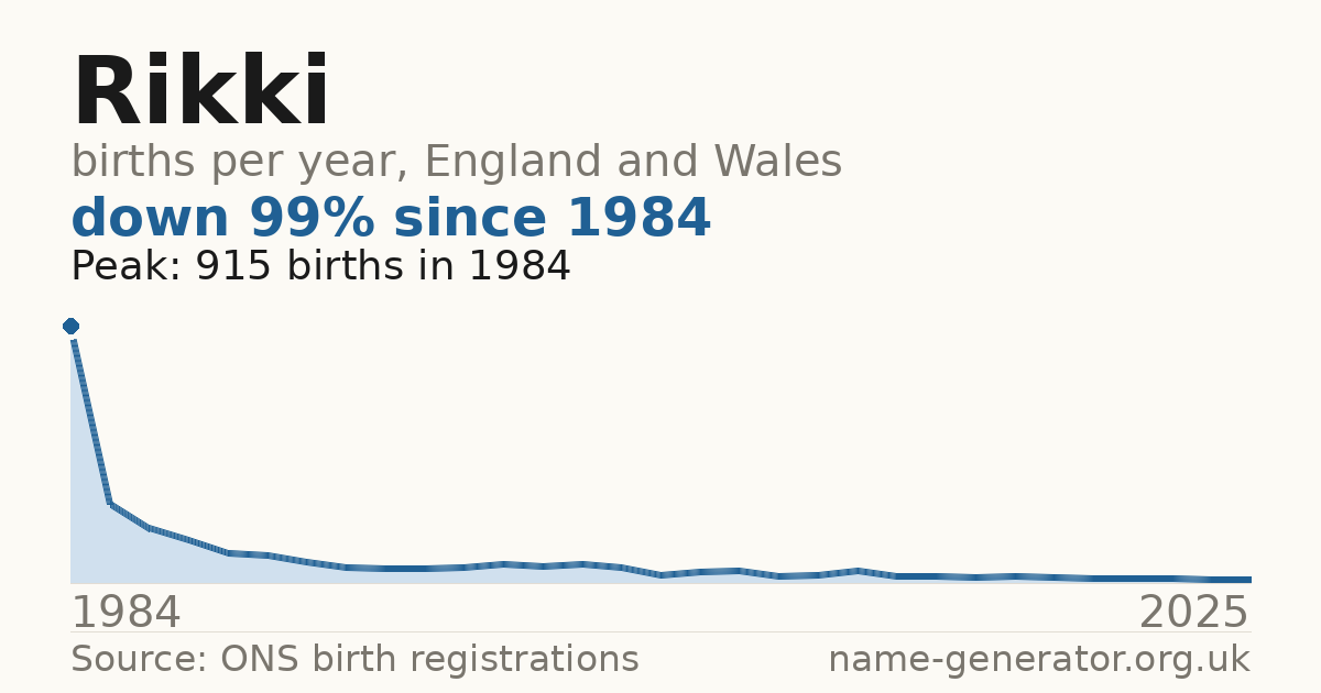 Chart: babies named Rikki per year in England and Wales, 1984 to 2025, peaking at about 915 in 1984