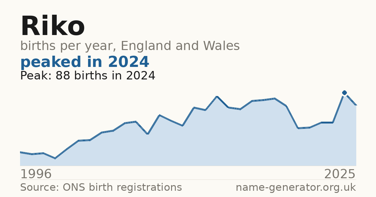 Chart: babies named Riko per year in England and Wales, 1996 to 2025, peaking at about 88 in 2024