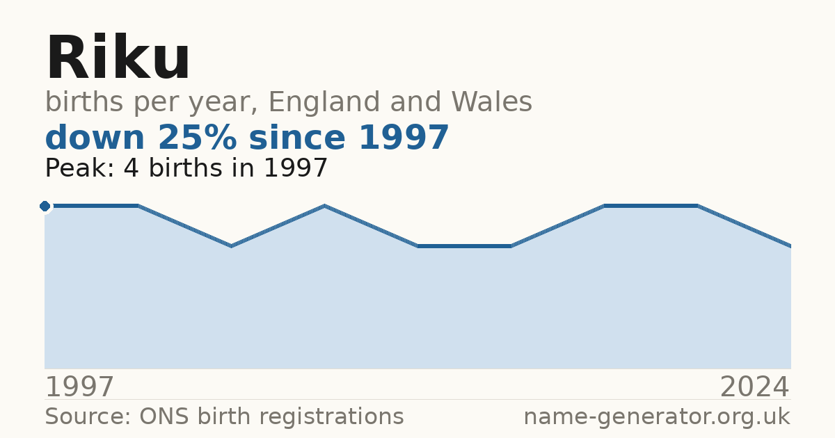 Chart: babies named Riku per year in England and Wales, 1997 to 2024, peaking at about 4 in 1997