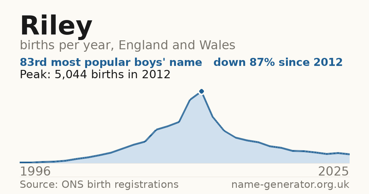 Chart: babies named Riley per year in England and Wales, 1996 to 2025, peaking at about 5,044 in 2012