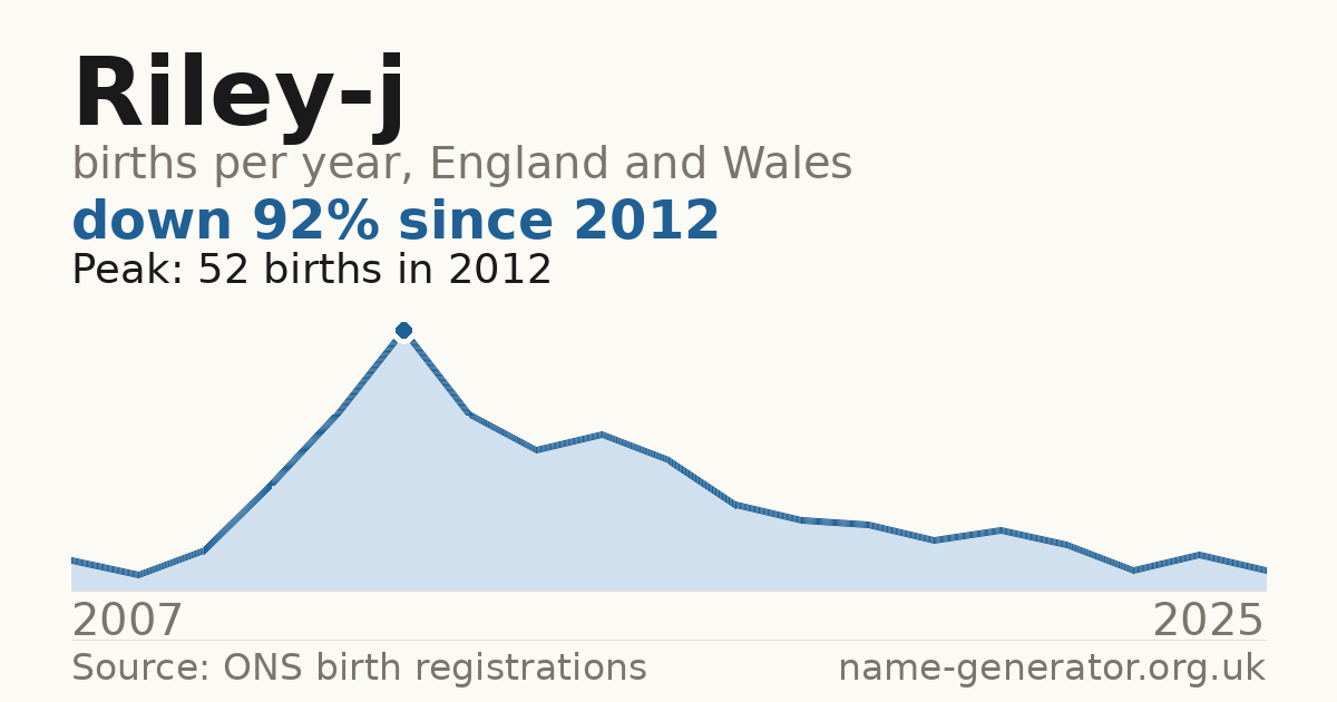 Chart: babies named Riley-J per year in England and Wales, 2007 to 2025, peaking at about 52 in 2012