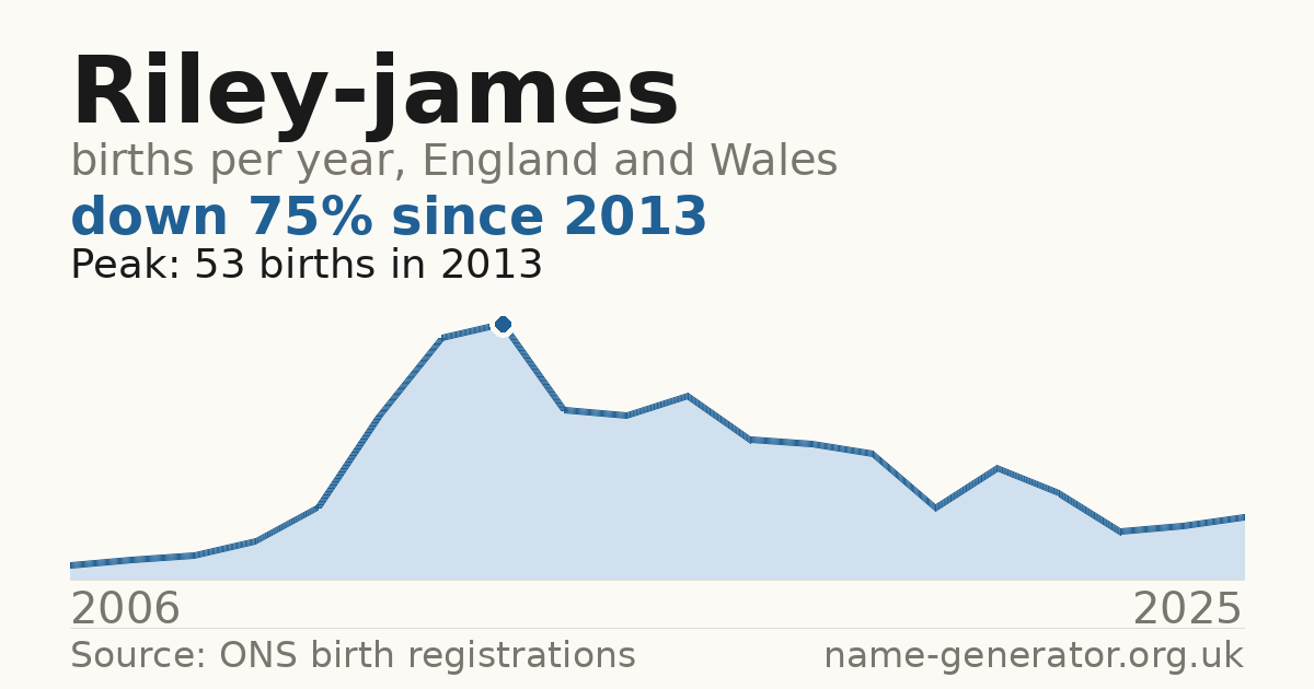 Chart: babies named Riley-James per year in England and Wales, 2006 to 2025, peaking at about 53 in 2013