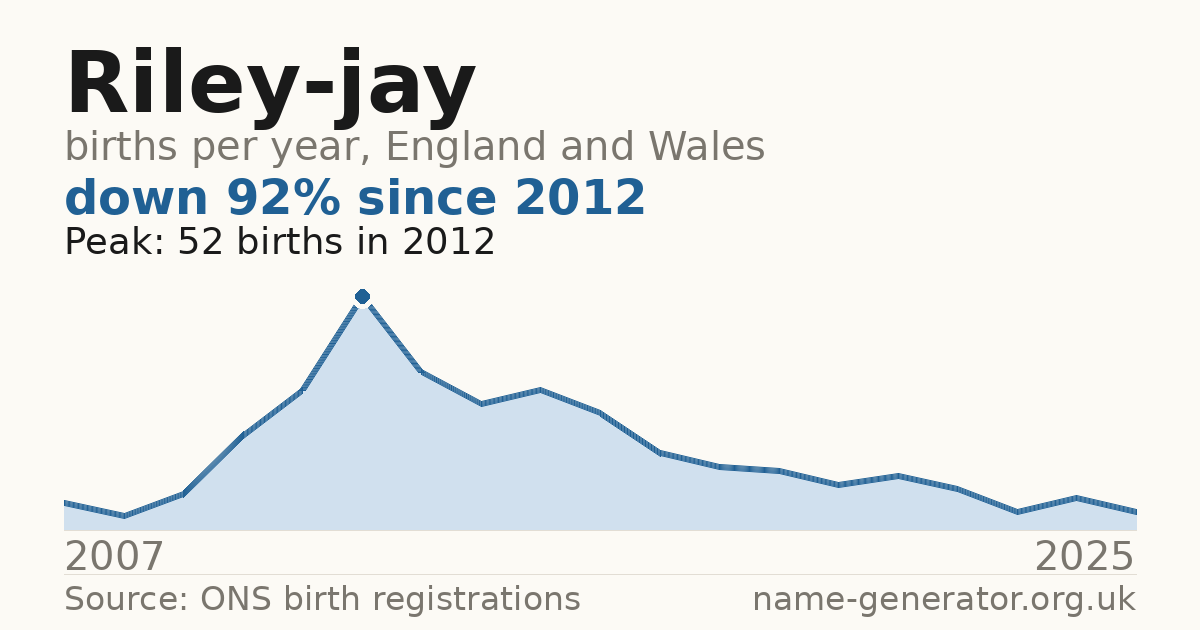 Chart: babies named Riley-Jay per year in England and Wales, 2007 to 2025, peaking at about 52 in 2012