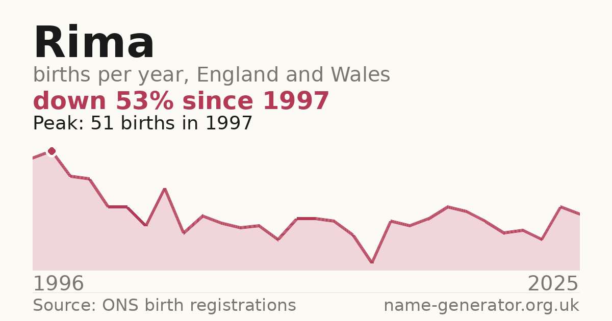 Chart: babies named Rima per year in England and Wales, 1996 to 2025, peaking at about 51 in 1997