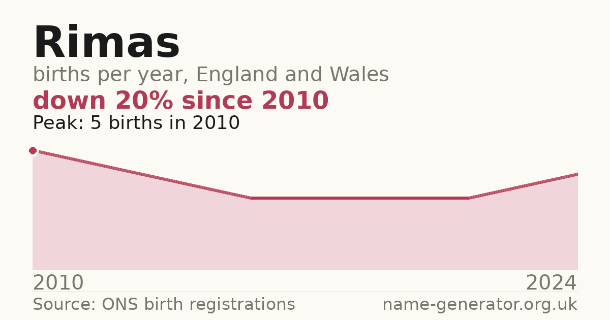 Chart: babies named Rimas per year in England and Wales, 2010 to 2024, peaking at about 5 in 2010