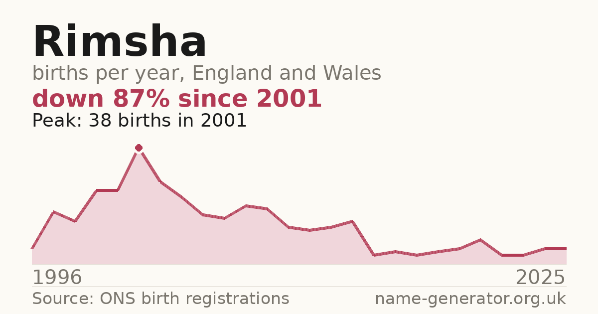 Chart: babies named Rimsha per year in England and Wales, 1996 to 2025, peaking at about 38 in 2001
