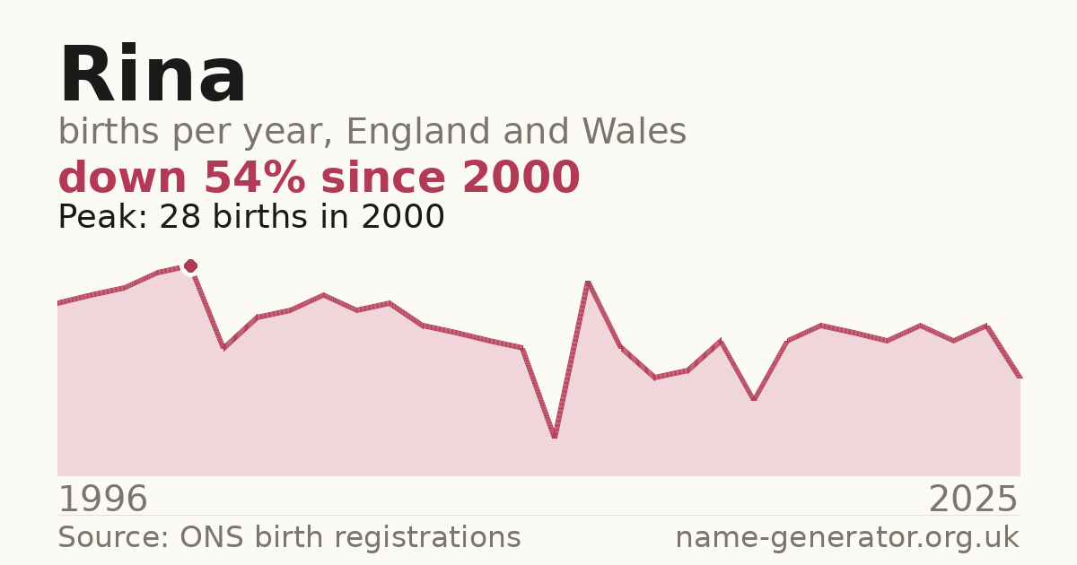 Chart: babies named Rina per year in England and Wales, 1904 to 2025, peaking at about 10,002 in 1924