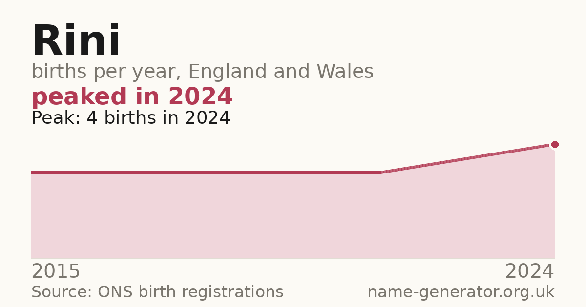 Chart: babies named Rini per year in England and Wales, 2015 to 2024, peaking at about 4 in 2024