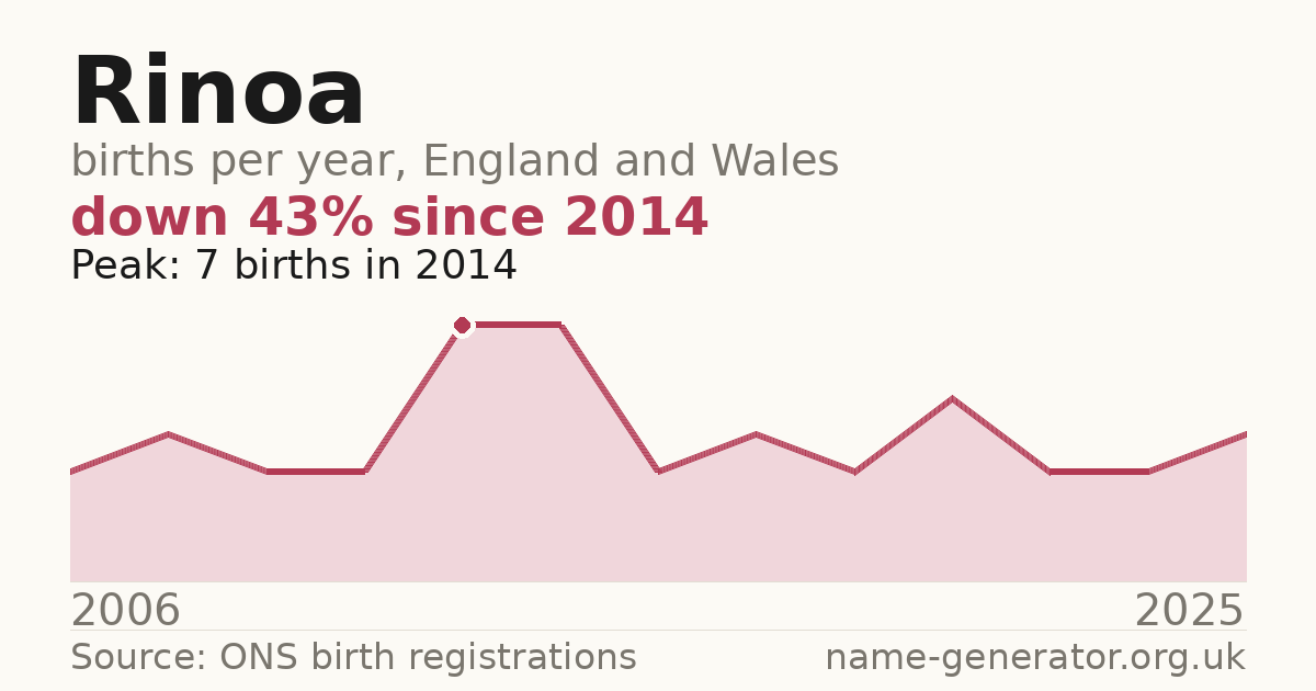 Chart: babies named Rinoa per year in England and Wales, 2006 to 2025, peaking at about 7 in 2014