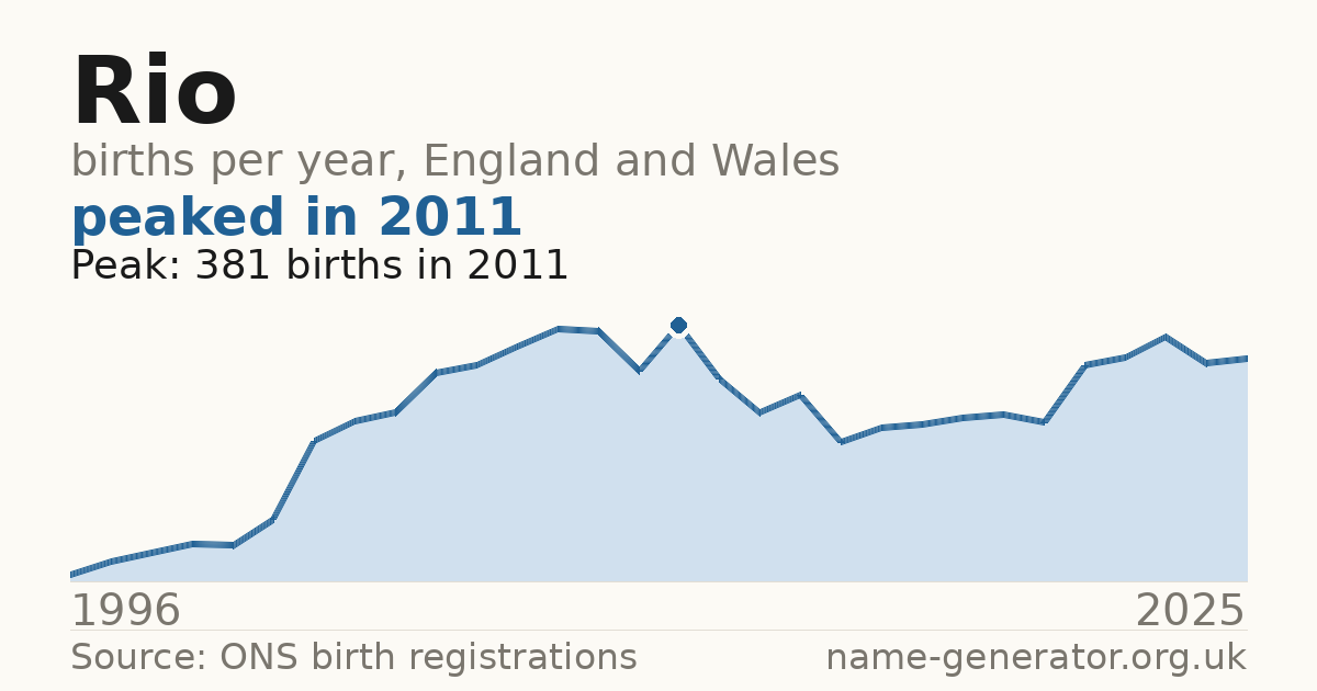 Chart: babies named Rio per year in England and Wales, 1996 to 2025, peaking at about 381 in 2011