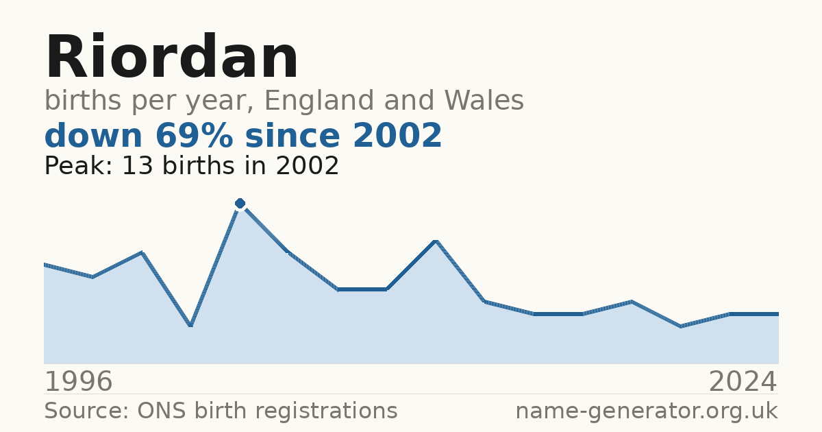 Chart: babies named Riordan per year in England and Wales, 1996 to 2024, peaking at about 13 in 2002