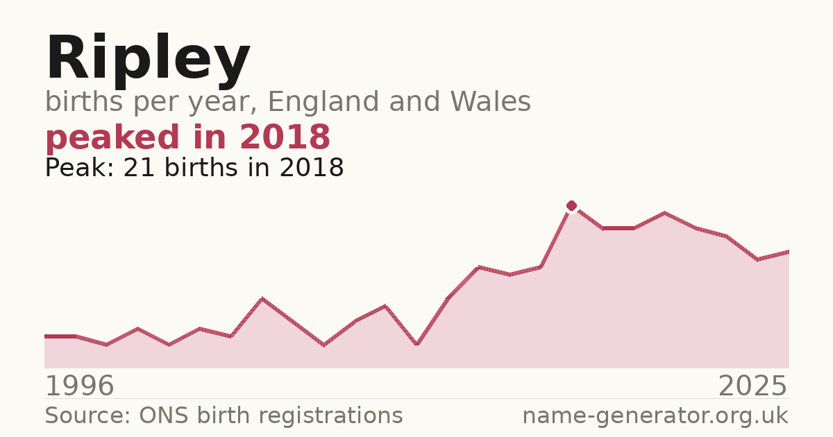Chart: babies named Ripley per year in England and Wales, 1996 to 2025, peaking at about 21 in 2018