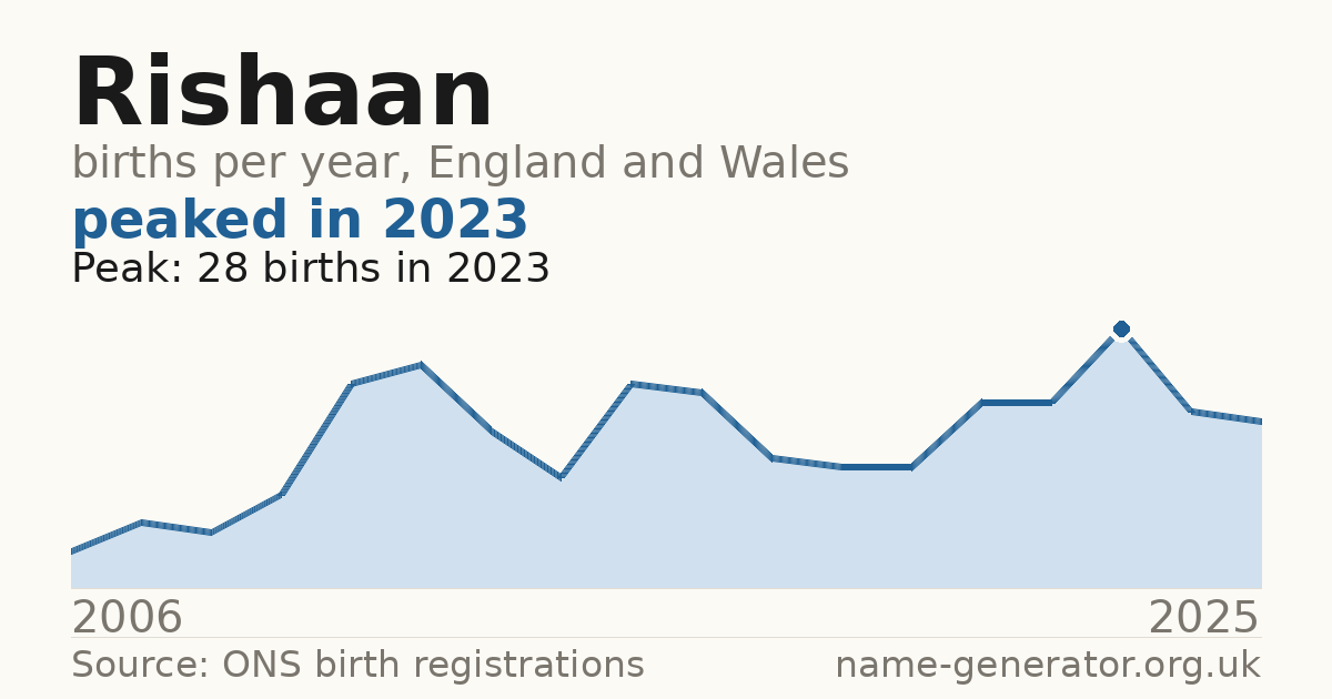 Chart: babies named Rishaan per year in England and Wales, 2006 to 2025, peaking at about 28 in 2023