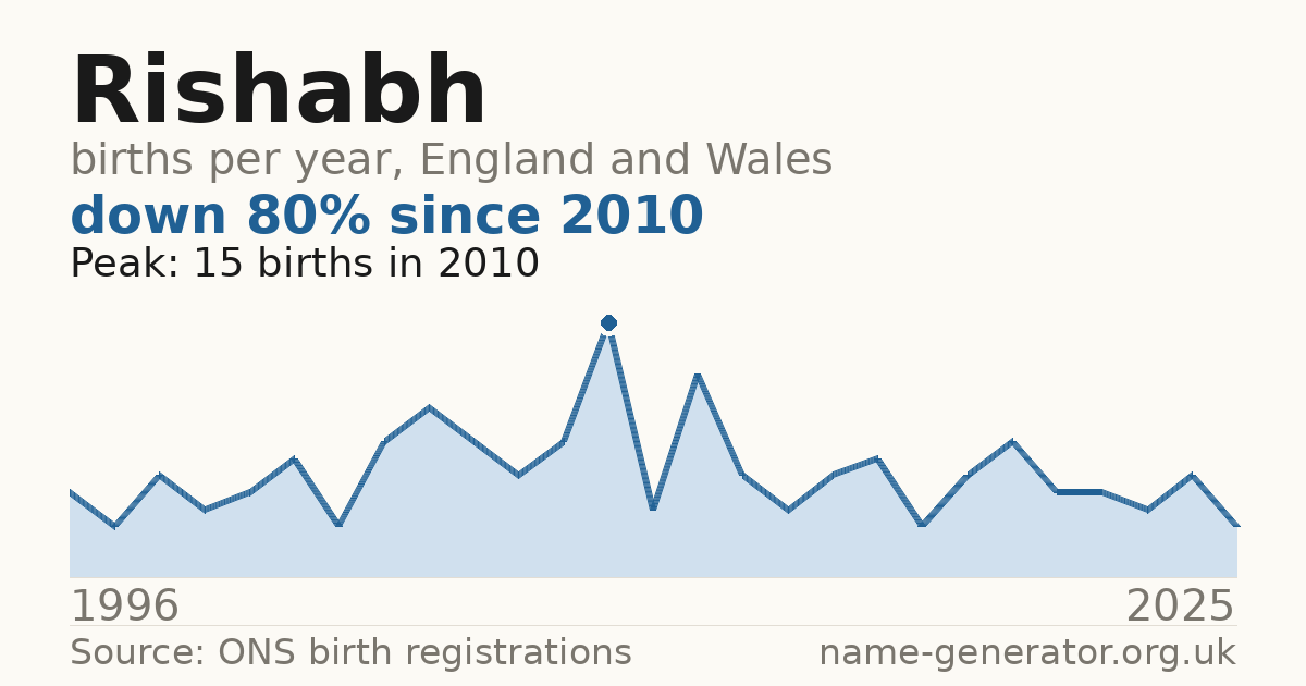 Chart: babies named Rishabh per year in England and Wales, 1996 to 2025, peaking at about 15 in 2010