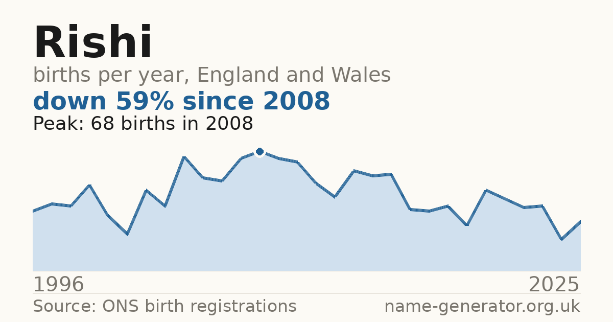 Chart: babies named Rishi per year in England and Wales, 1996 to 2025, peaking at about 68 in 2008