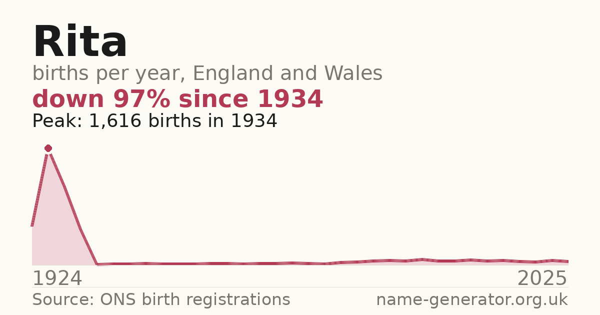 Chart: babies named Rita per year in England and Wales, 1904 to 2025, peaking at about 23,900 in 1924