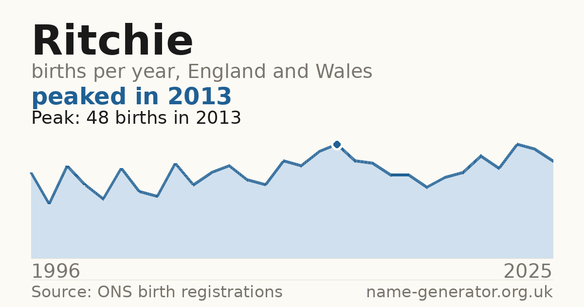 Chart: babies named Ritchie per year in England and Wales, 1996 to 2025, peaking at about 48 in 2013