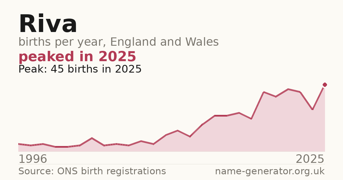 Chart: babies named Riva per year in England and Wales, 1996 to 2025, peaking at about 45 in 2025