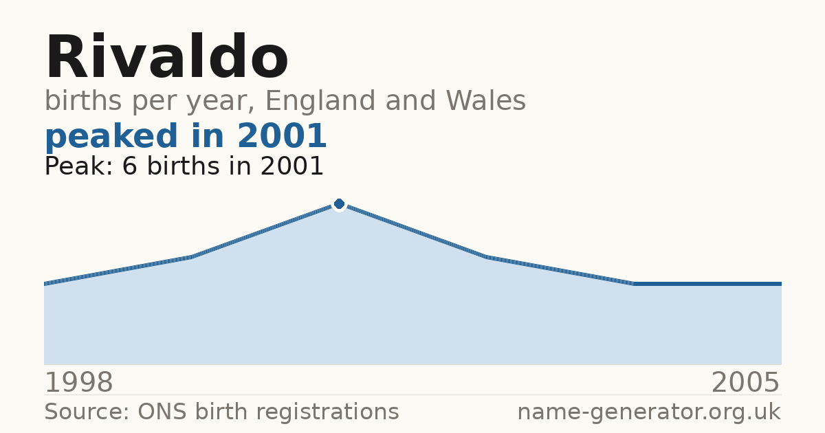 Chart: babies named Rivaldo per year in England and Wales, 1998 to 2005, peaking at about 6 in 2001