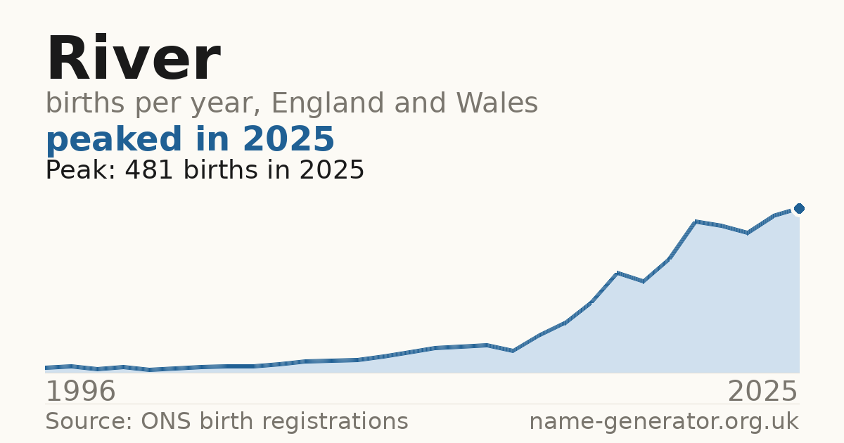 Chart: babies named River per year in England and Wales, 1996 to 2025, peaking at about 481 in 2025